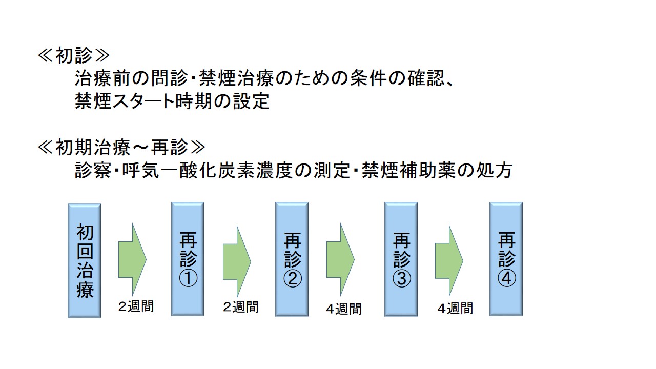 禁煙治療の流れ